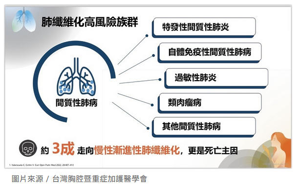 肺纖維化高風險族群